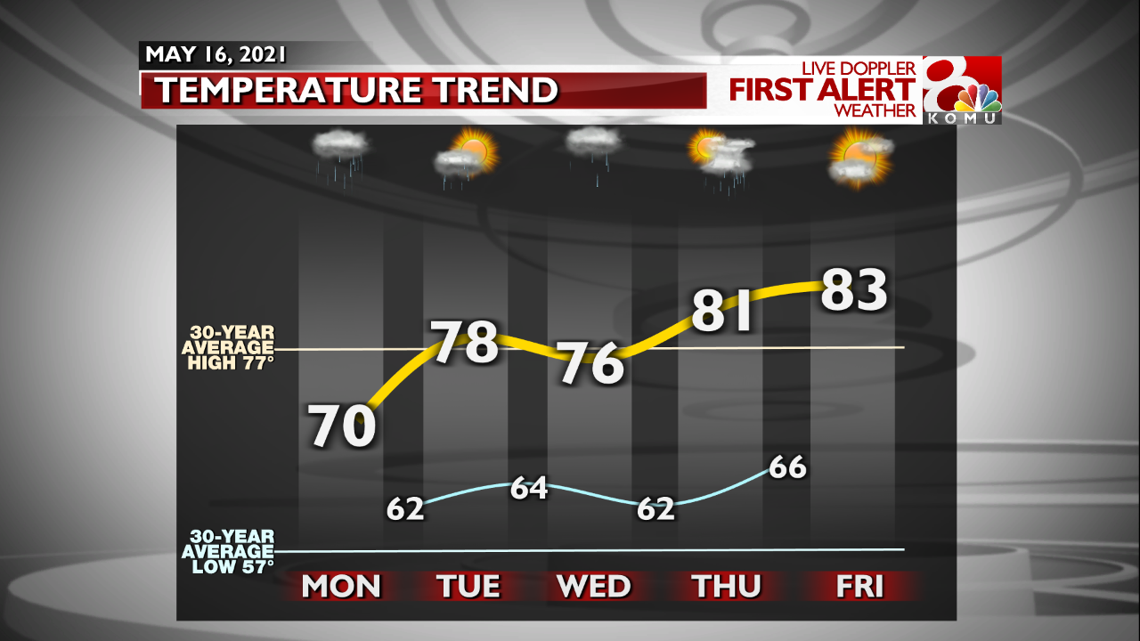 FCST Temperature Trends - Next Few Days.png